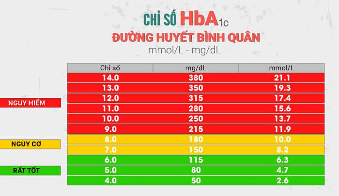chỉ số HbA1c là gì giúp bạn đánh giá chính xác mức độ kiểm soát đường